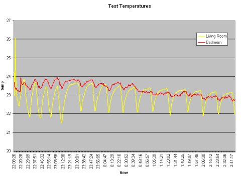 Test temperature chart