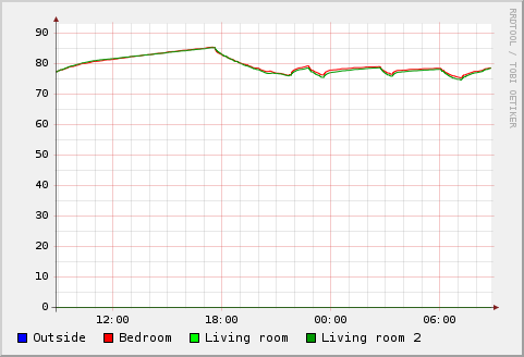 One week graph